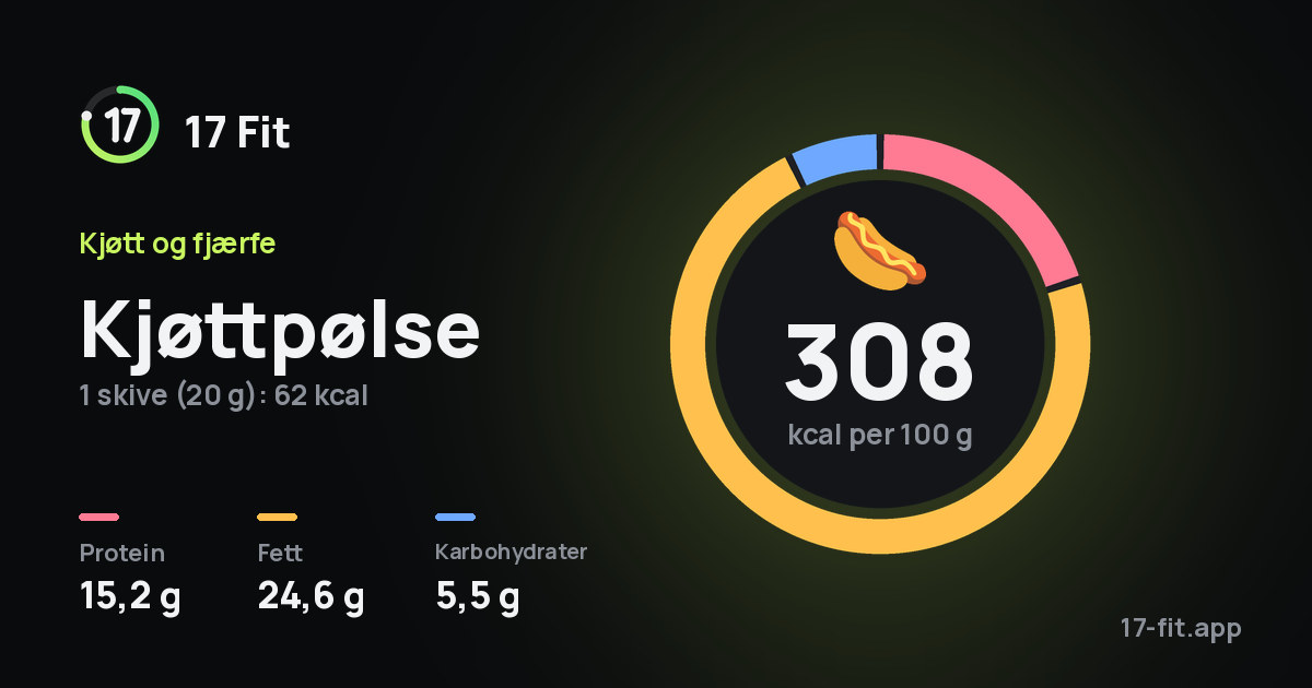 Kjøttpølse: 308 kcal per 100 g, 15,2 g protein, 24,6 g fett, 5,5 g karbohydrater.