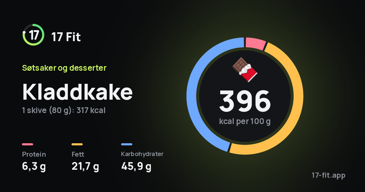 Kladdkake: 396 kcal per 100 g, 6,3 g protein, 21,7 g fett, 45,9 g karbohydrater.
