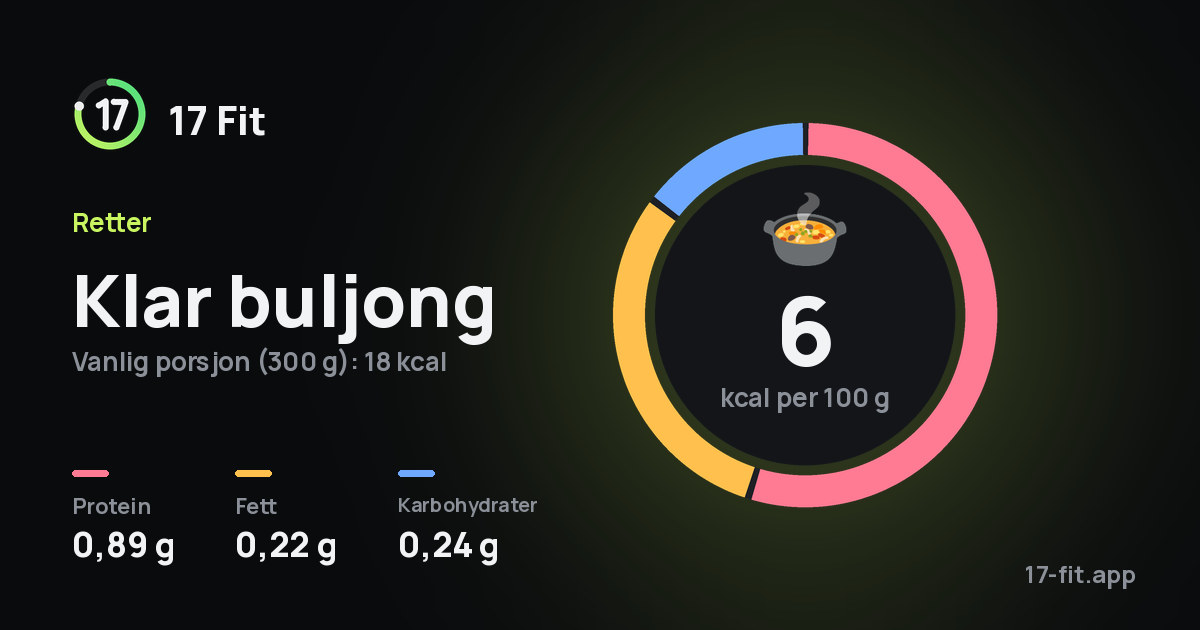 Klar buljong: 6 kcal per 100 g, 0,89 g protein, 0,22 g fett, 0,24 g karbohydrater.