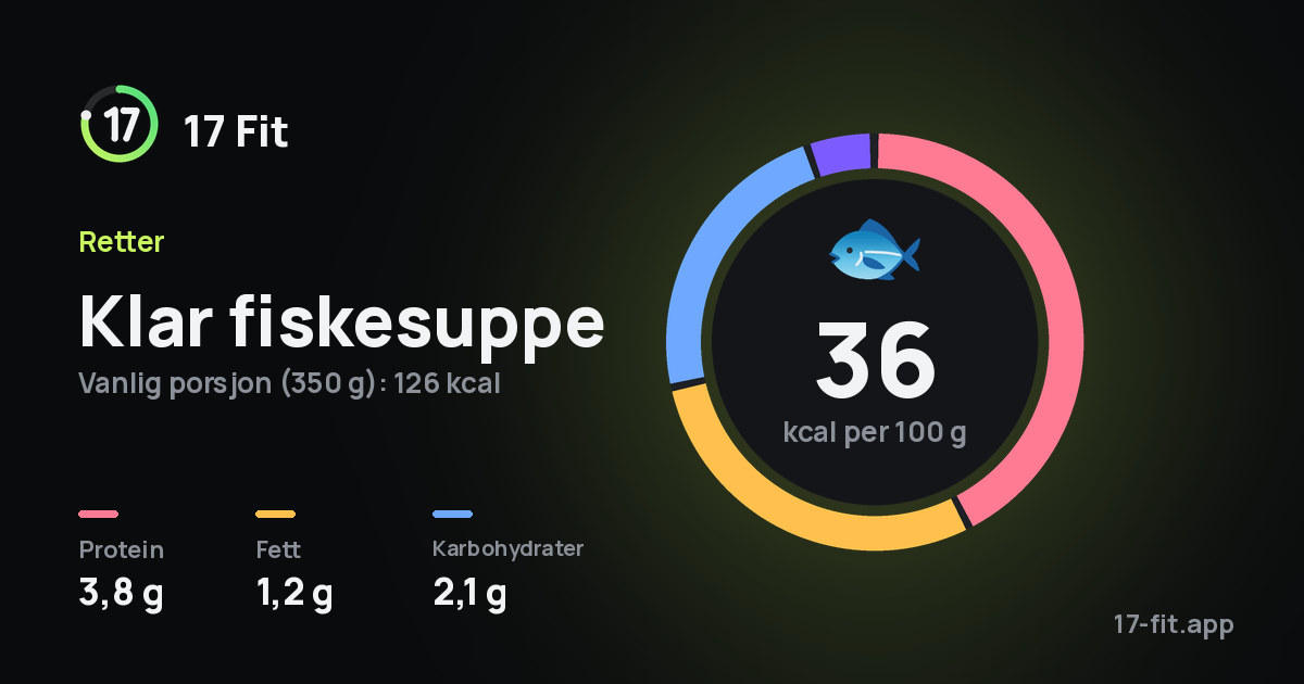 Klar fiskesuppe: 36 kcal per 100 g, 3,8 g protein, 1,2 g fett, 2,1 g karbohydrater.