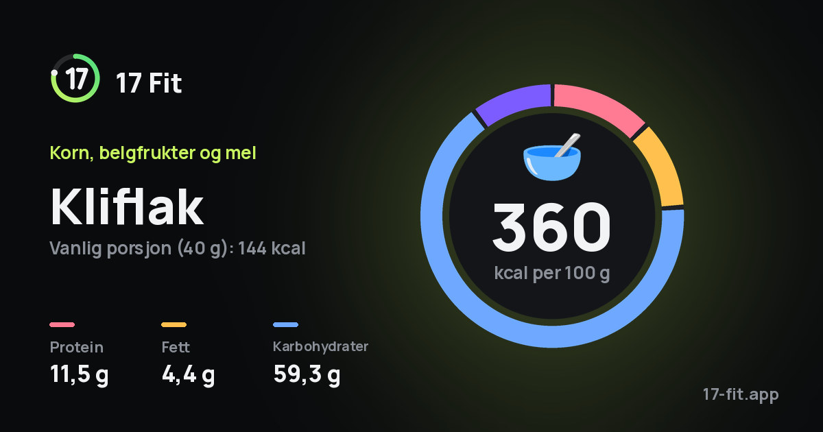 Kliflak: 360 kcal per 100 g, 11,5 g protein, 4,4 g fett, 59,3 g karbohydrater.