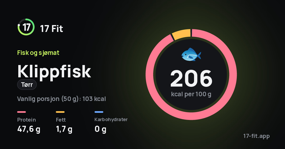 Klippfisk (tørr): 206 kcal per 100 g, 47,6 g protein, 1,7 g fett, 0 g karbohydrater.