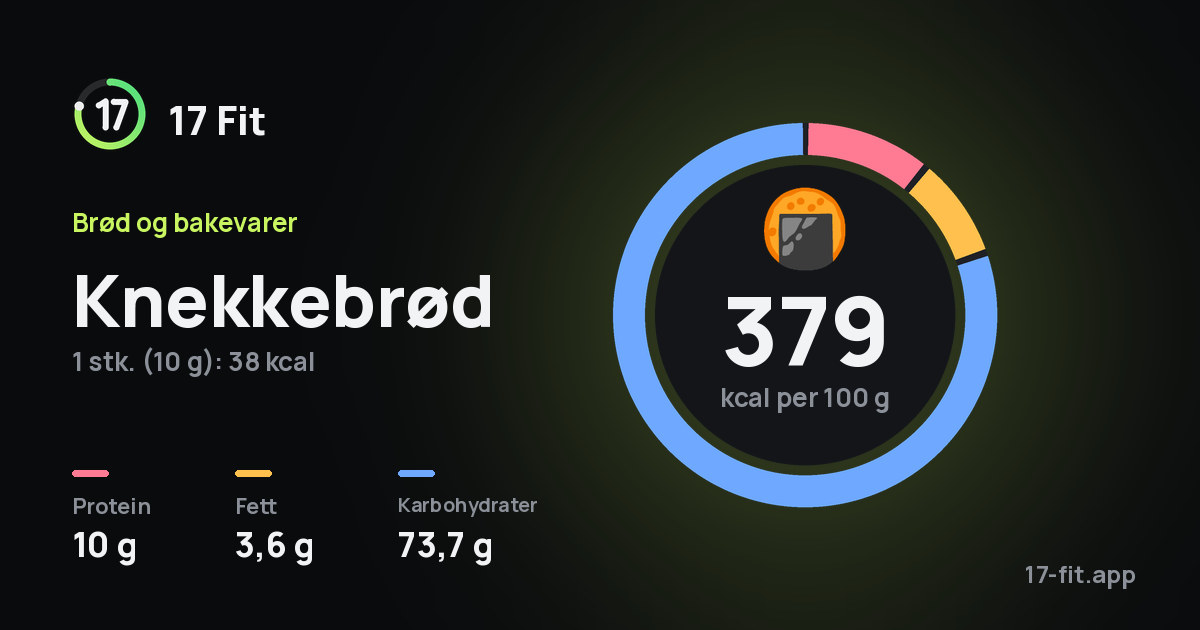 Knekkebrød: 379 kcal per 100 g, 10 g protein, 3,6 g fett, 73,7 g karbohydrater.