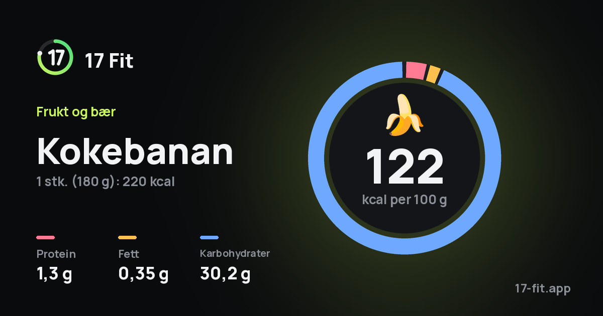 Kokebanan: 122 kcal per 100 g, 1,3 g protein, 0,35 g fett, 30,2 g karbohydrater.