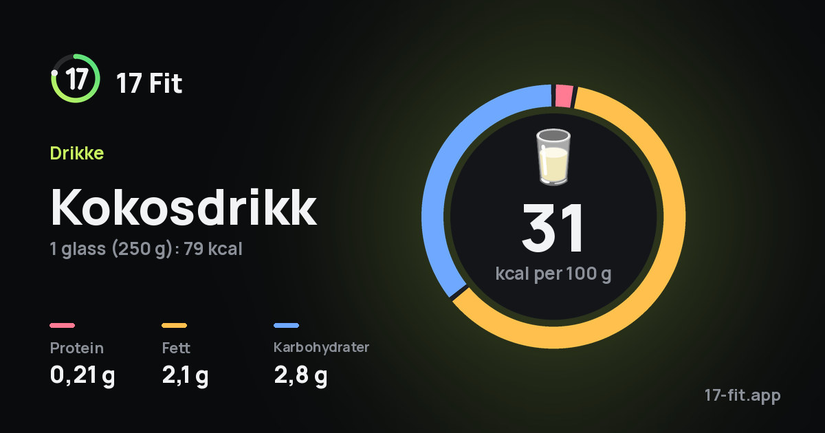 Kokosdrikk: 31 kcal per 100 g, 0,21 g protein, 2,1 g fett, 2,8 g karbohydrater.