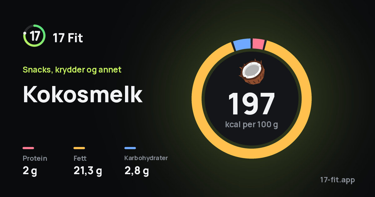 Kokosmelk: 197 kcal per 100 g, 2 g protein, 21,3 g fett, 2,8 g karbohydrater.