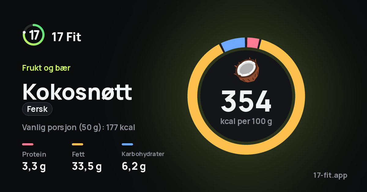 Kokosnøtt (fersk): 354 kcal per 100 g, 3,3 g protein, 33,5 g fett, 6,2 g karbohydrater.