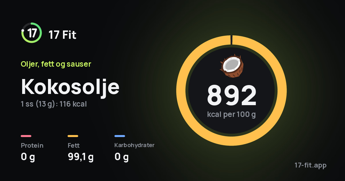 Kokosolje: 892 kcal per 100 g, 0 g protein, 99,1 g fett, 0 g karbohydrater.