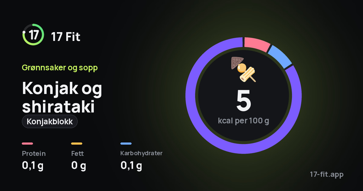Konjak og shirataki (konjakblokk): 5 kcal per 100 g, 0,1 g protein, 0 g fett, 0,1 g karbohydrater.