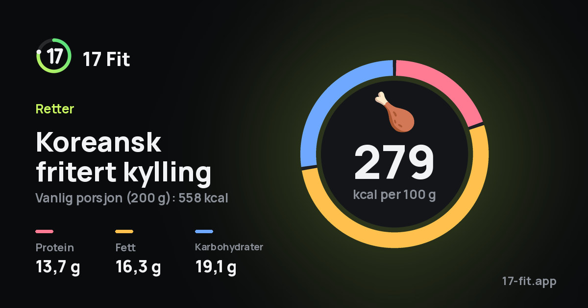 Koreansk fritert kylling: 279 kcal per 100 g, 13,7 g protein, 16,3 g fett, 19,1 g karbohydrater.