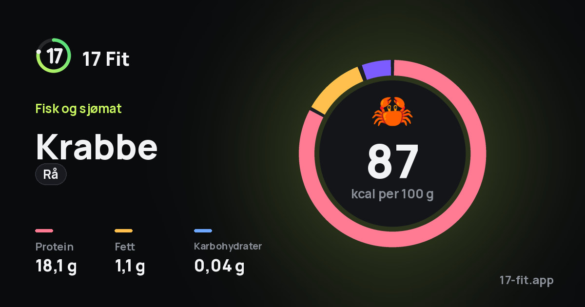 Krabbe (rå): 87 kcal per 100 g, 18,1 g protein, 1,1 g fett, 0,04 g karbohydrater.
