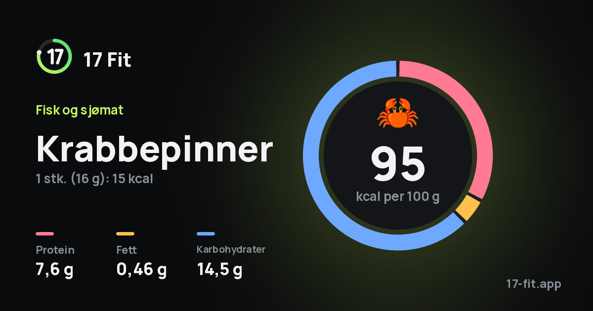 Krabbepinner: 95 kcal per 100 g, 7,6 g protein, 0,46 g fett, 14,5 g karbohydrater.