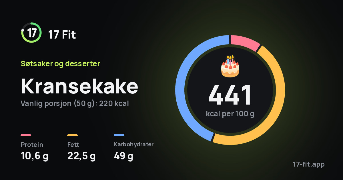 Kransekake: 441 kcal per 100 g, 10,6 g protein, 22,5 g fett, 49 g karbohydrater.