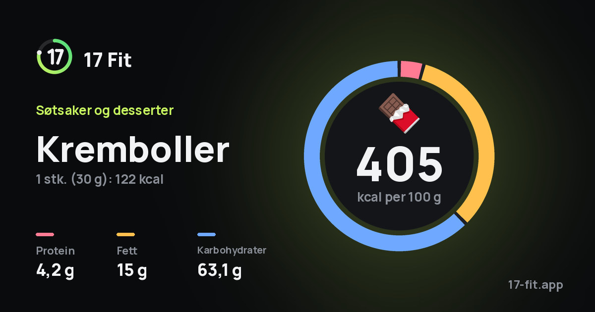 Kremboller: 405 kcal per 100 g, 4,2 g protein, 15 g fett, 63,1 g karbohydrater.