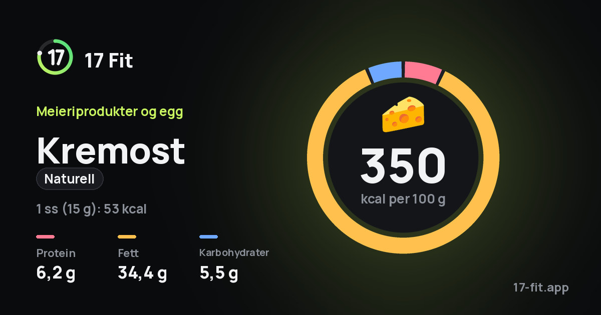 Kremost (naturell): 350 kcal per 100 g, 6,2 g protein, 34,4 g fett, 5,5 g karbohydrater.