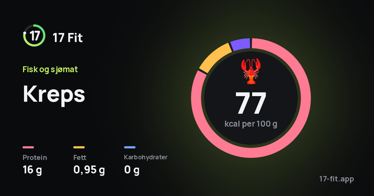 Kreps: 77 kcal per 100 g, 16 g protein, 0,95 g fett, 0 g karbohydrater.