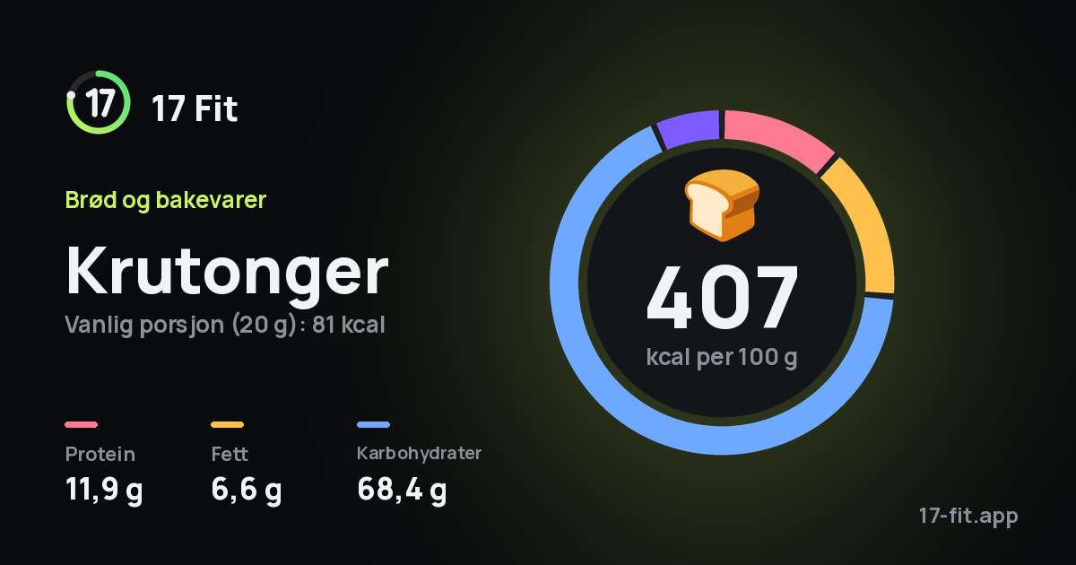 Krutonger: 407 kcal per 100 g, 11,9 g protein, 6,6 g fett, 68,4 g karbohydrater.