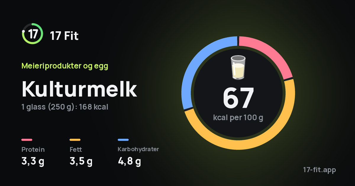 Kulturmelk: 67 kcal per 100 g, 3,3 g protein, 3,5 g fett, 4,8 g karbohydrater.