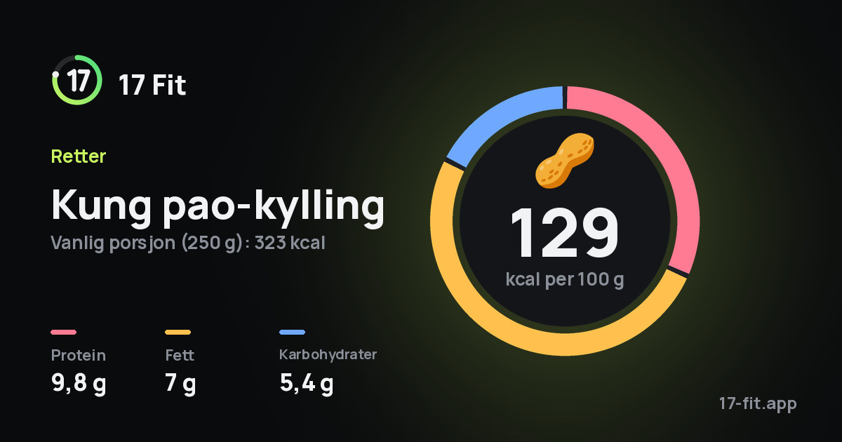 Kung pao-kylling: 129 kcal per 100 g, 9,8 g protein, 7 g fett, 5,4 g karbohydrater.