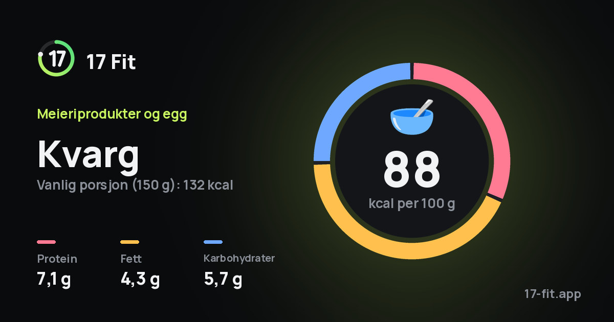 Kvarg: 88 kcal per 100 g, 7,1 g protein, 4,3 g fett, 5,7 g karbohydrater.