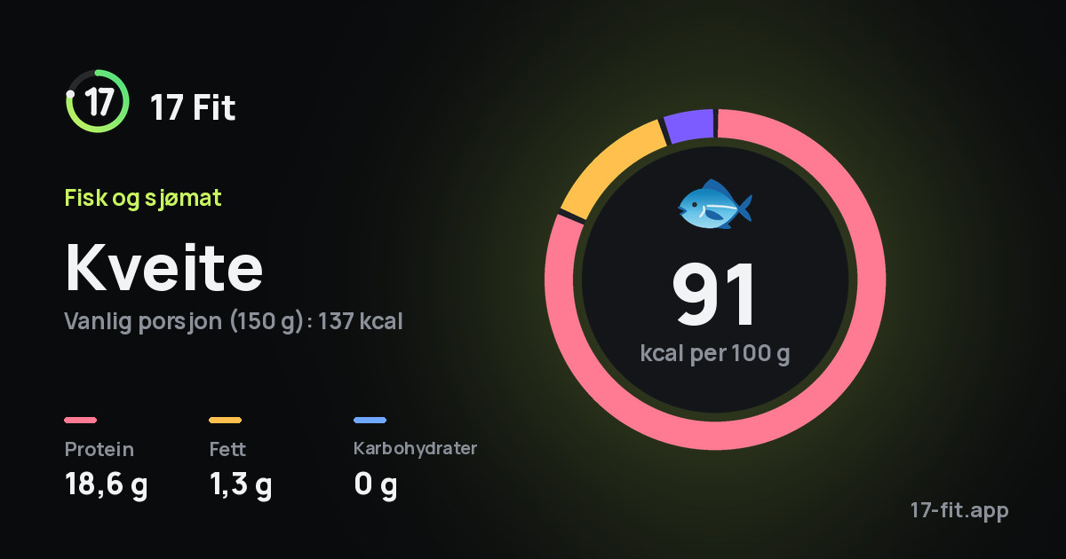 Kveite: 91 kcal per 100 g, 18,6 g protein, 1,3 g fett, 0 g karbohydrater.