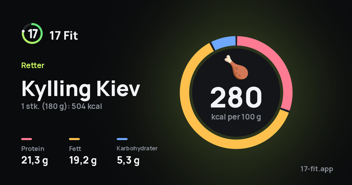 Kylling Kiev: 280 kcal per 100 g, 21,3 g protein, 19,2 g fett, 5,3 g karbohydrater.