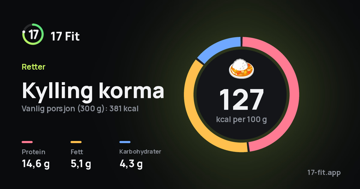 Kylling korma: 127 kcal per 100 g, 14,6 g protein, 5,1 g fett, 4,3 g karbohydrater.