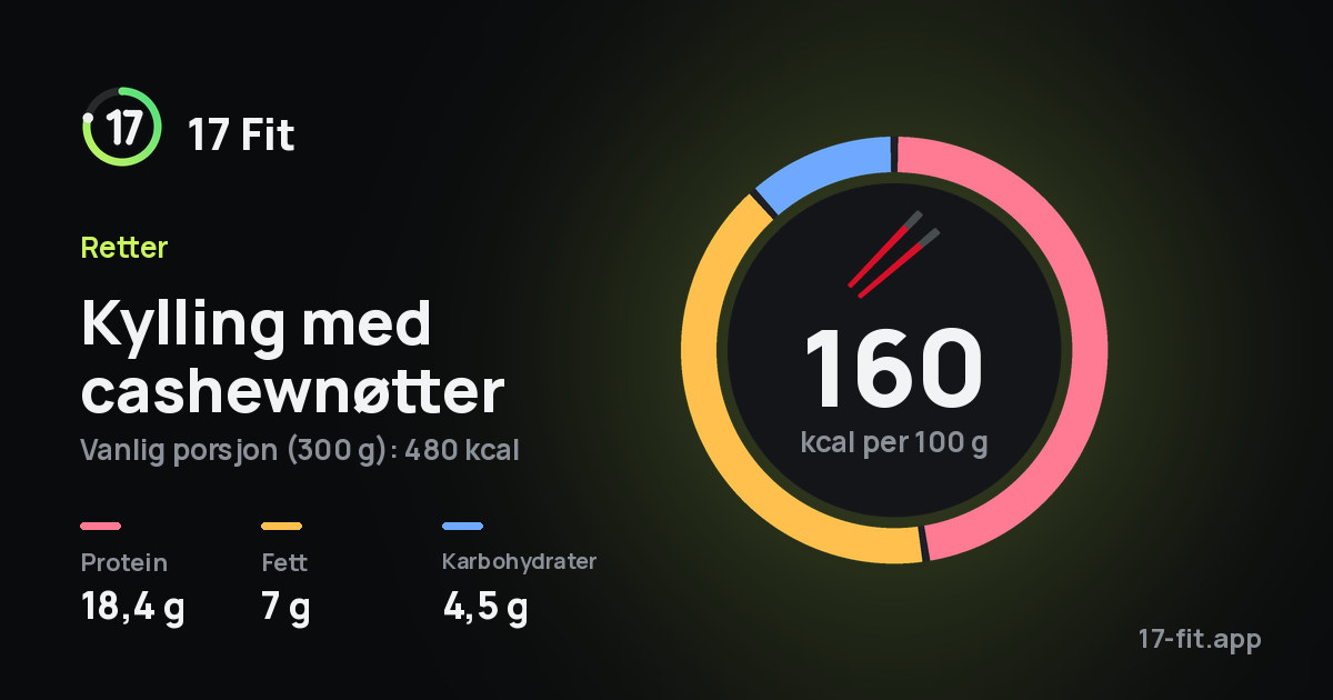 Kylling med cashewnøtter: 160 kcal per 100 g, 18,4 g protein, 7 g fett, 4,5 g karbohydrater.