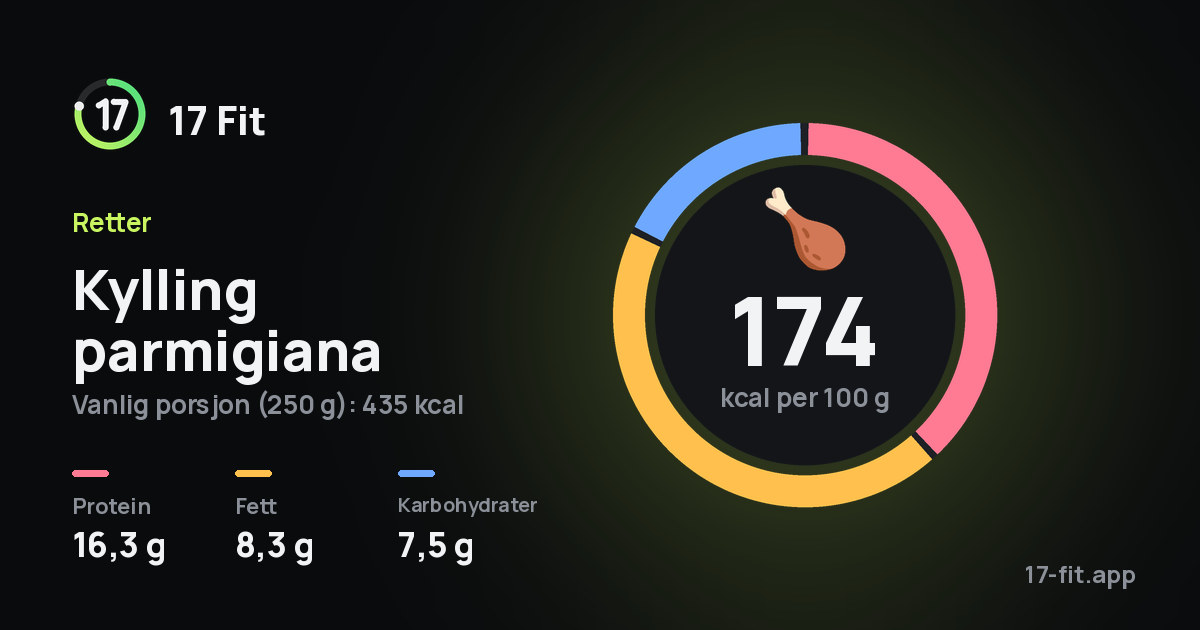 Kylling parmigiana: 174 kcal per 100 g, 16,3 g protein, 8,3 g fett, 7,5 g karbohydrater.