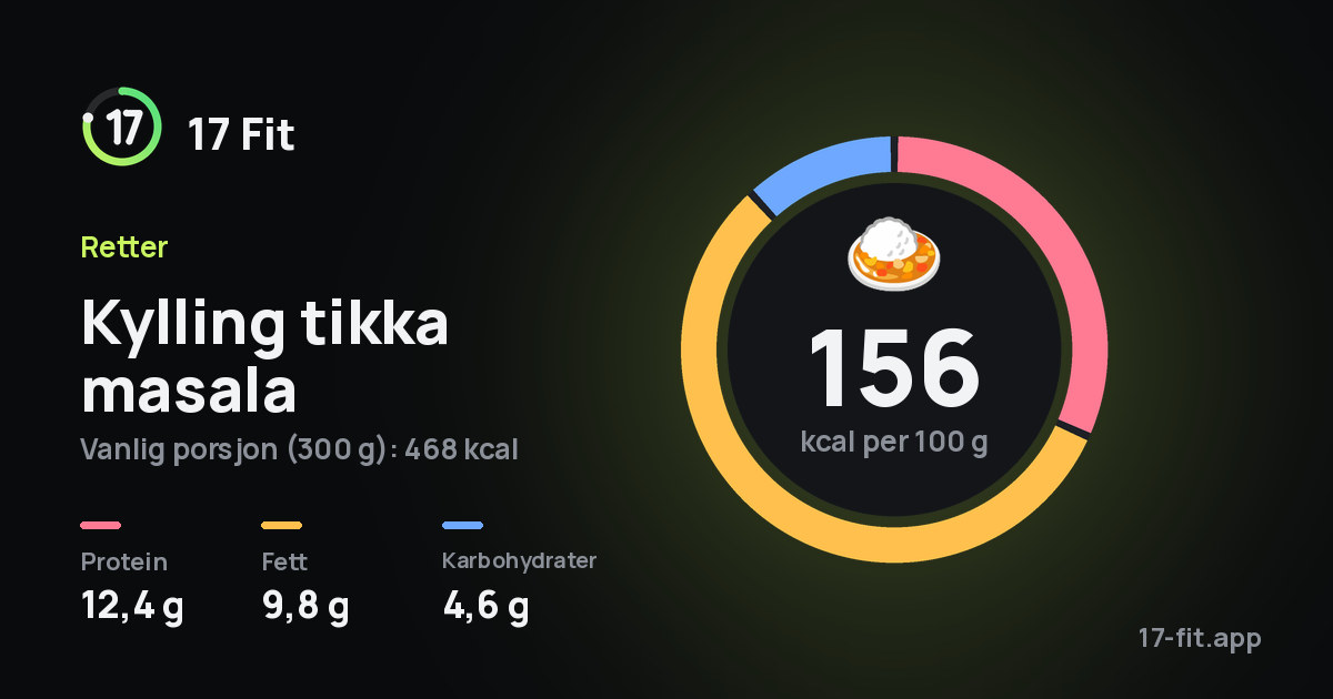 Kylling tikka masala: 156 kcal per 100 g, 12,4 g protein, 9,8 g fett, 4,6 g karbohydrater.