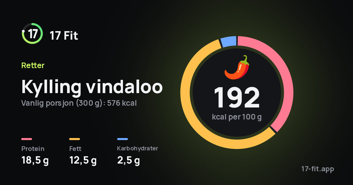 Kylling vindaloo: 192 kcal per 100 g, 18,5 g protein, 12,5 g fett, 2,5 g karbohydrater.