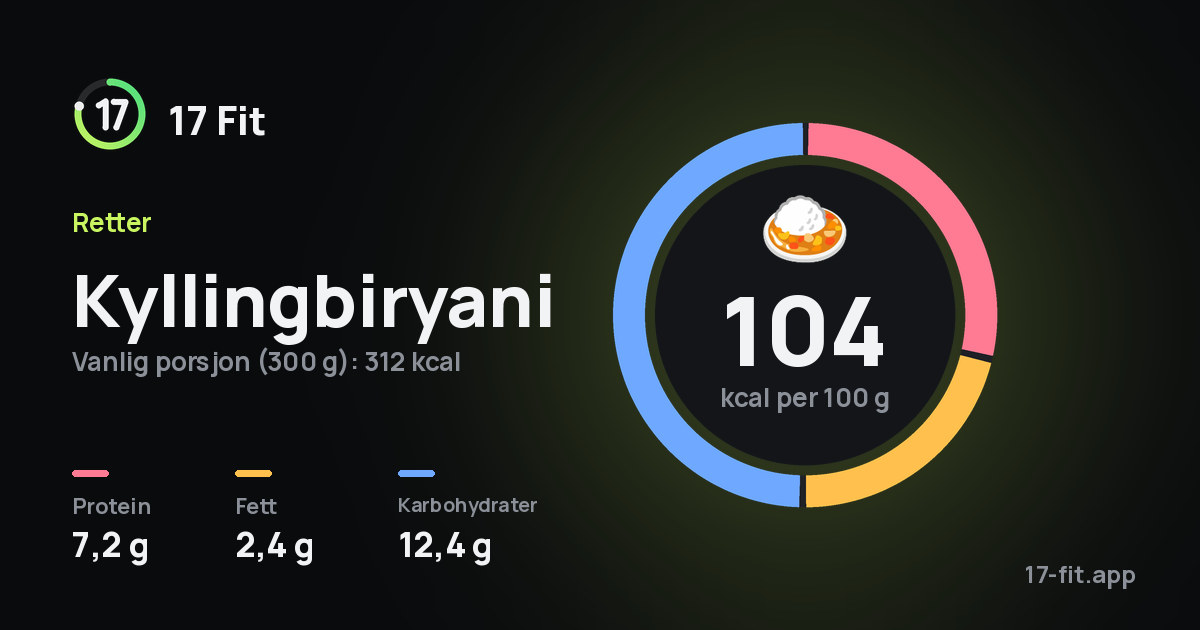 Kyllingbiryani: 104 kcal per 100 g, 7,2 g protein, 2,4 g fett, 12,4 g karbohydrater.