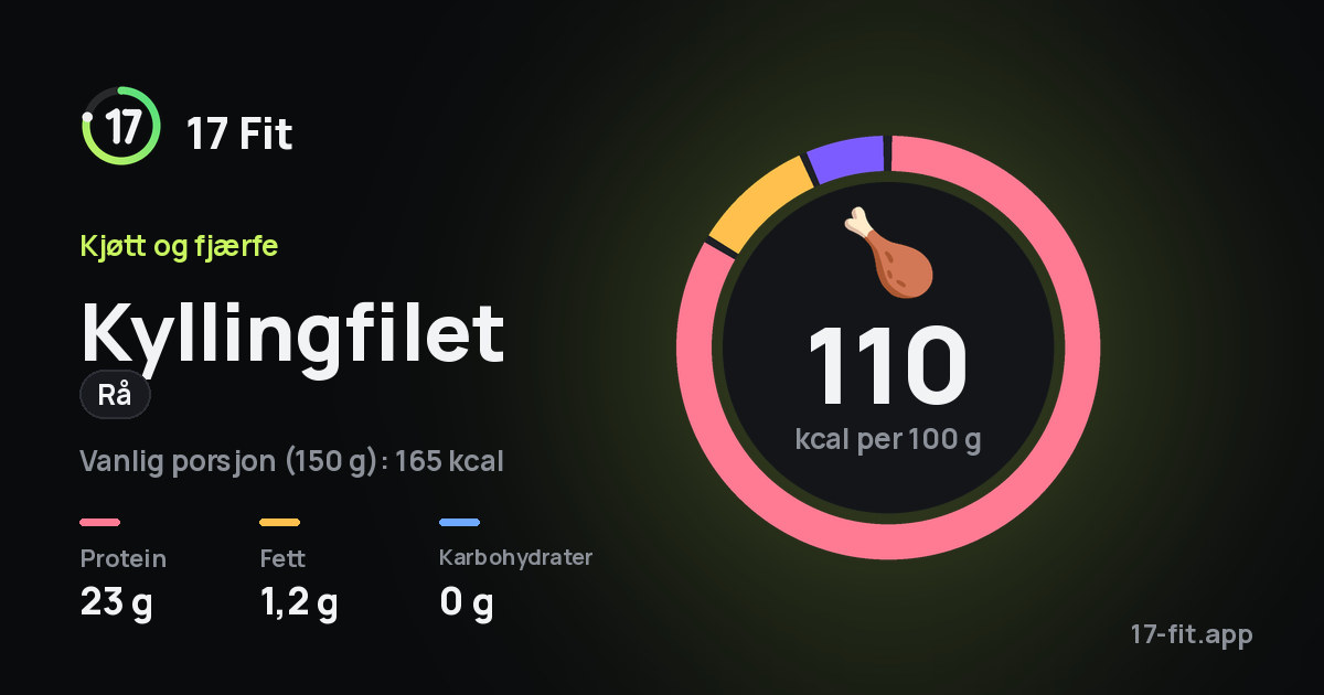 Kyllingfilet (rå): 110 kcal per 100 g, 23 g protein, 1,2 g fett, 0 g karbohydrater.