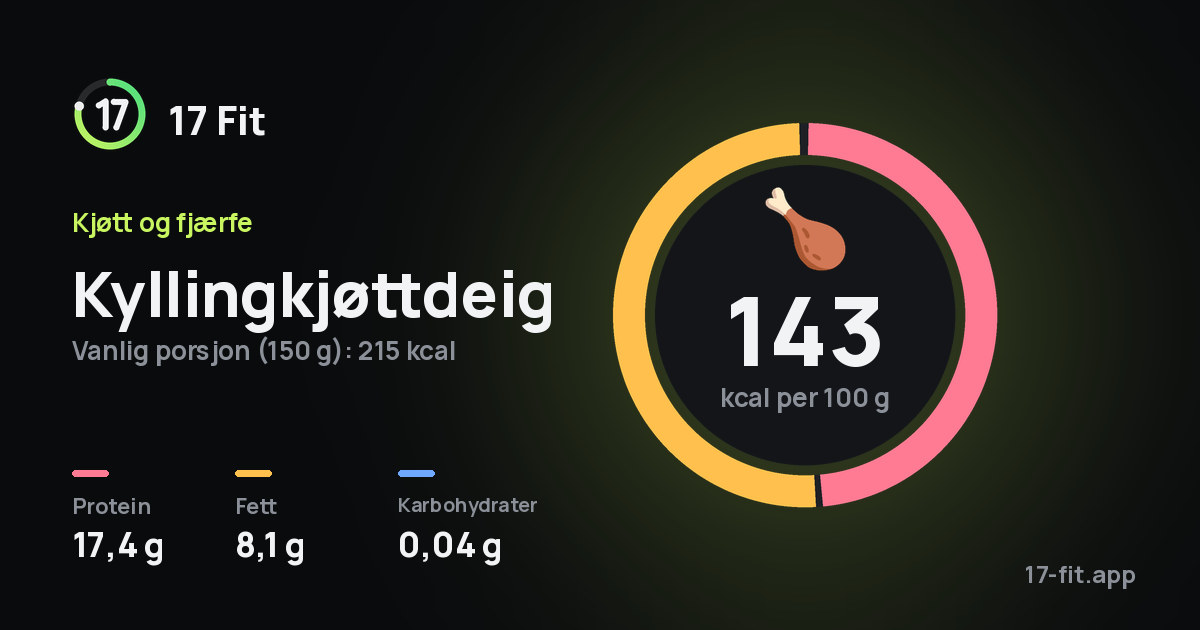Kyllingkjøttdeig: 143 kcal per 100 g, 17,4 g protein, 8,1 g fett, 0,04 g karbohydrater.