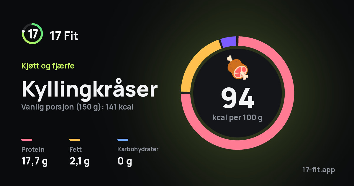 Kyllingkråser: 94 kcal per 100 g, 17,7 g protein, 2,1 g fett, 0 g karbohydrater.