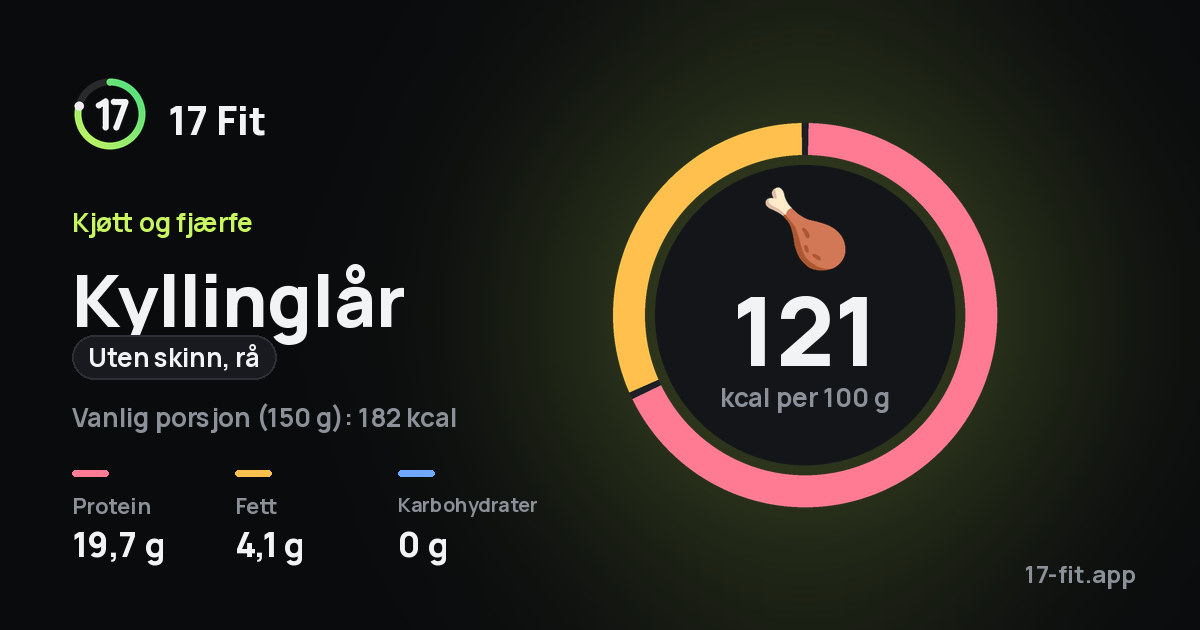 Kyllinglår (uten skinn, rå): 121 kcal per 100 g, 19,7 g protein, 4,1 g fett, 0 g karbohydrater.