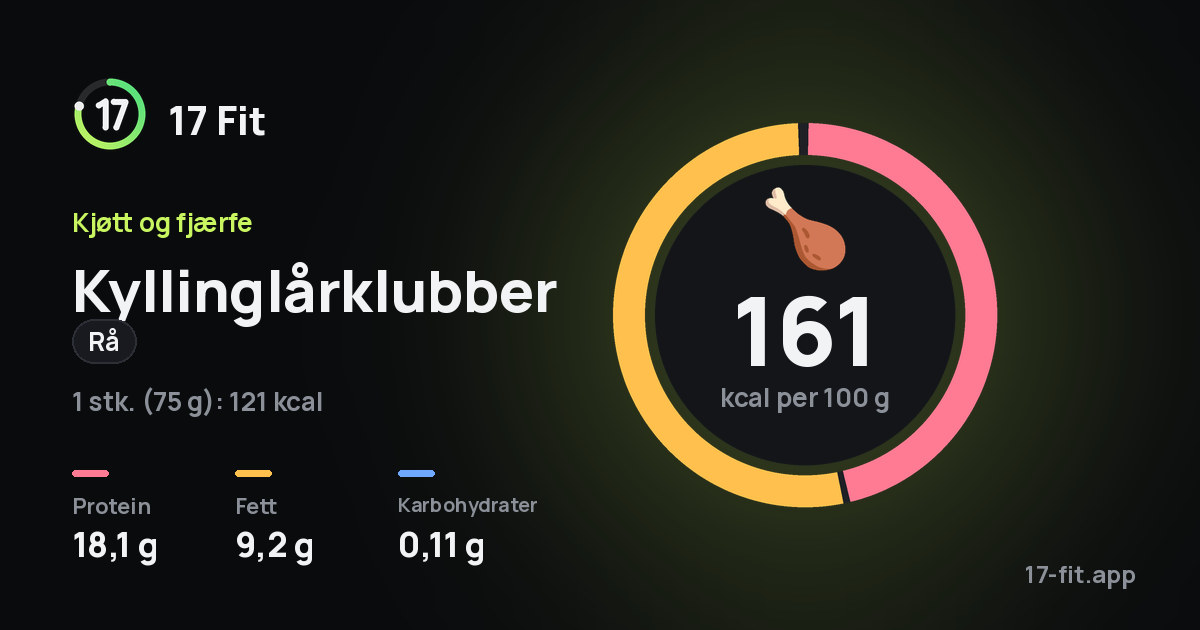 Kyllinglårklubber (rå): 161 kcal per 100 g, 18,1 g protein, 9,2 g fett, 0,11 g karbohydrater.