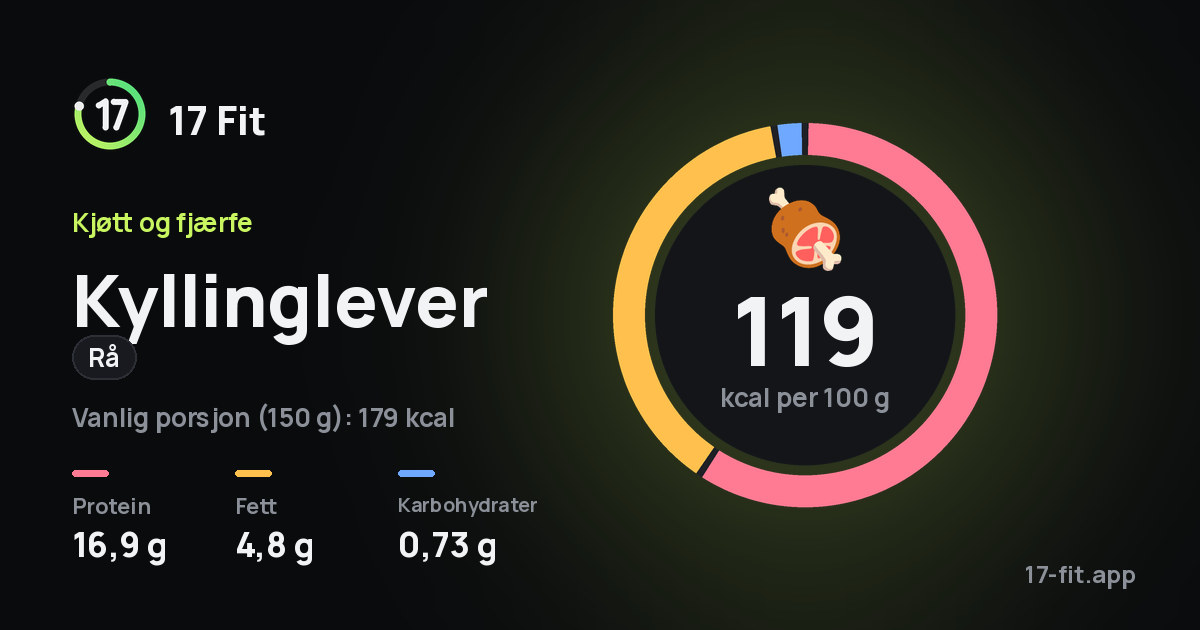 Kyllinglever (rå): 119 kcal per 100 g, 16,9 g protein, 4,8 g fett, 0,73 g karbohydrater.
