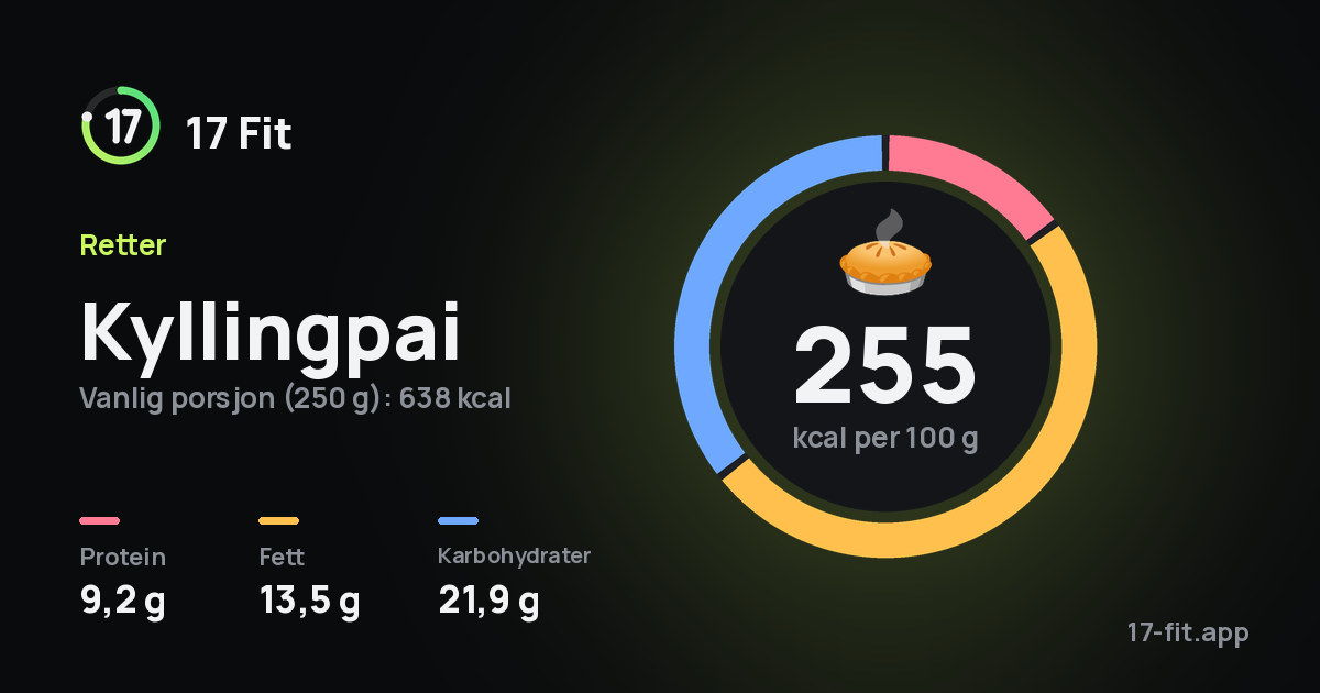 Kyllingpai: 255 kcal per 100 g, 9,2 g protein, 13,5 g fett, 21,9 g karbohydrater.