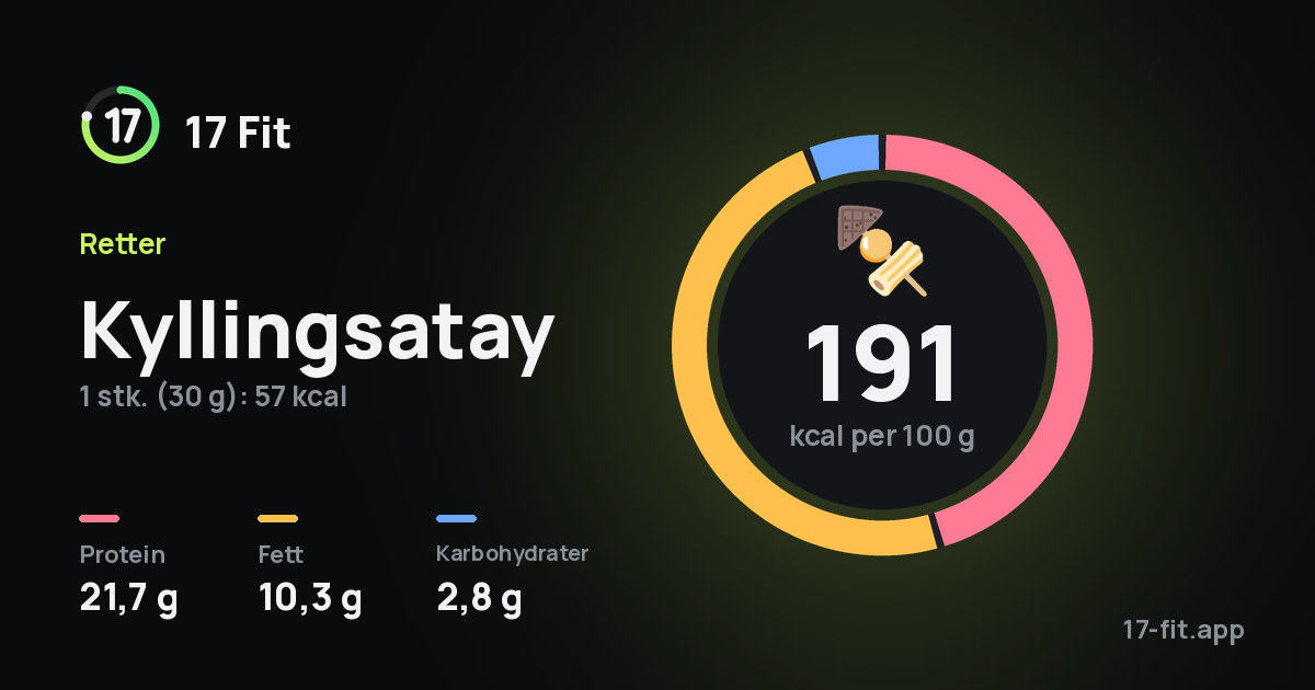 Kyllingsatay: 191 kcal per 100 g, 21,7 g protein, 10,3 g fett, 2,8 g karbohydrater.