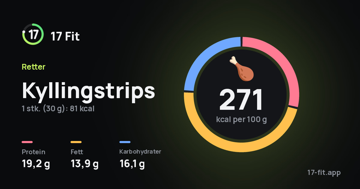 Kyllingstrips: 271 kcal per 100 g, 19,2 g protein, 13,9 g fett, 16,1 g karbohydrater.