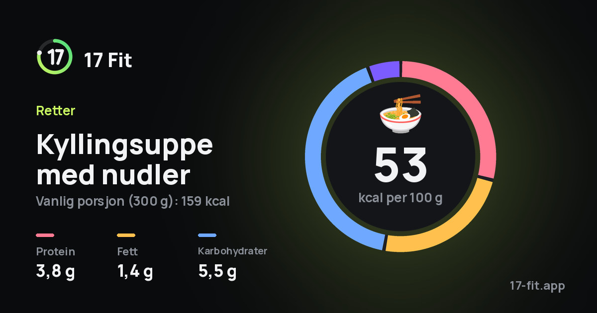 Kyllingsuppe med nudler: 53 kcal per 100 g, 3,8 g protein, 1,4 g fett, 5,5 g karbohydrater.