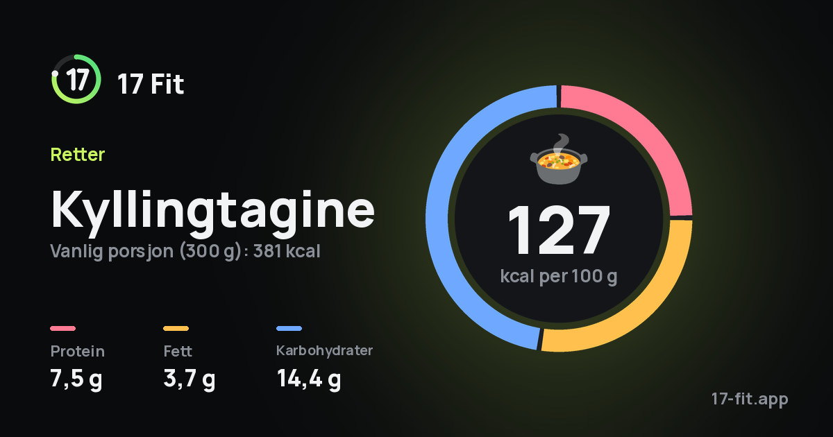 Kyllingtagine: 127 kcal per 100 g, 7,5 g protein, 3,7 g fett, 14,4 g karbohydrater.