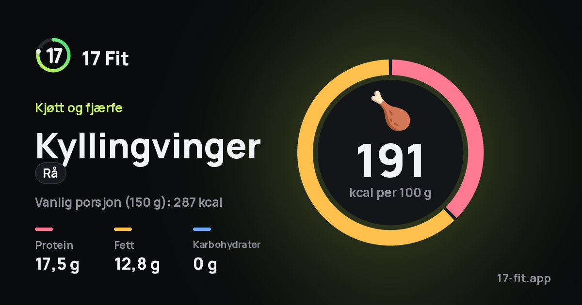 Kyllingvinger (rå): 191 kcal per 100 g, 17,5 g protein, 12,8 g fett, 0 g karbohydrater.