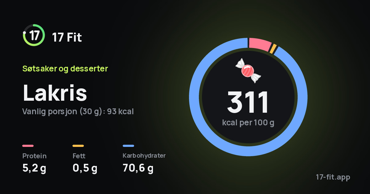 Lakris: 311 kcal per 100 g, 5,2 g protein, 0,5 g fett, 70,6 g karbohydrater.