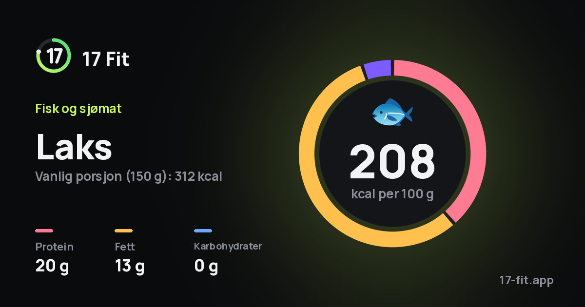 Laks: 208 kcal per 100 g, 20 g protein, 13 g fett, 0 g karbohydrater.