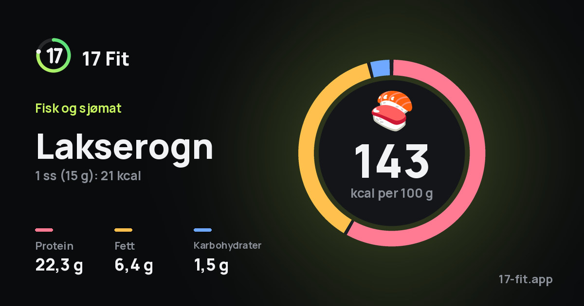 Lakserogn: 143 kcal per 100 g, 22,3 g protein, 6,4 g fett, 1,5 g karbohydrater.