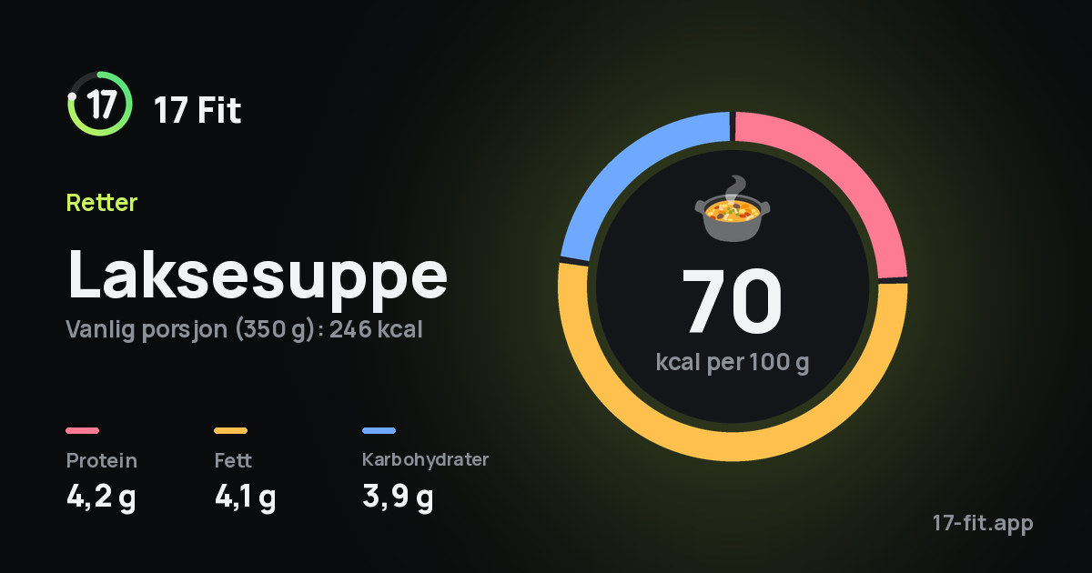 Laksesuppe: 70 kcal per 100 g, 4,2 g protein, 4,1 g fett, 3,9 g karbohydrater.