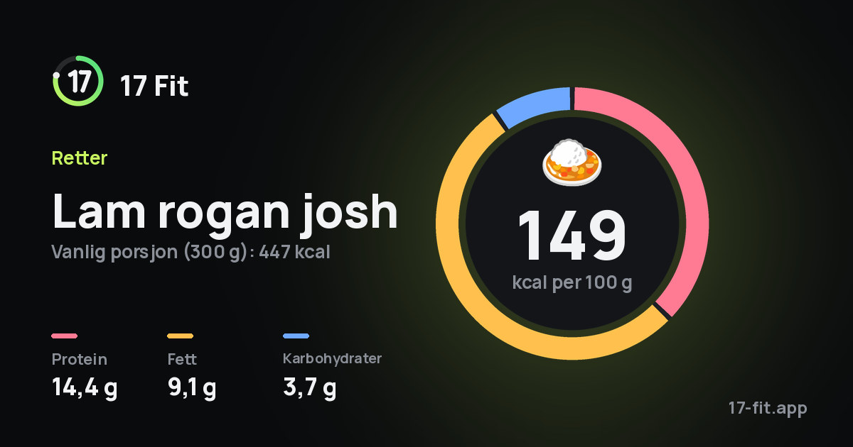Lam rogan josh: 149 kcal per 100 g, 14,4 g protein, 9,1 g fett, 3,7 g karbohydrater.
