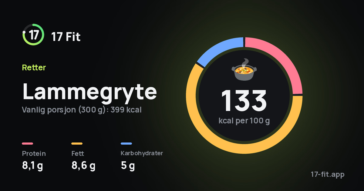 Lammegryte: 133 kcal per 100 g, 8,1 g protein, 8,6 g fett, 5 g karbohydrater.